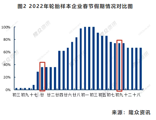 圖2 2022年輪胎樣本企業(yè)春節(jié)假期情況對比圖 圖2 2022年輪胎樣本企業(yè)春節(jié)假期情況對比圖