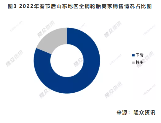 圖3 2022年春節(jié)后山東地區(qū)全鋼輪胎商家銷售情況占比圖 圖3 2022年春節(jié)后山東地區(qū)全鋼輪胎商家銷售情況占比圖