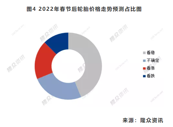 圖4 2022年春節(jié)后輪胎價格走勢預(yù)測占比圖 圖4 2022年春節(jié)后輪胎價格走勢預(yù)測占比圖