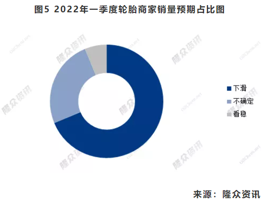 圖5 2022年一季度輪胎商家銷量預(yù)期占比圖 圖5 2022年一季度輪胎商家銷量預(yù)期占比圖