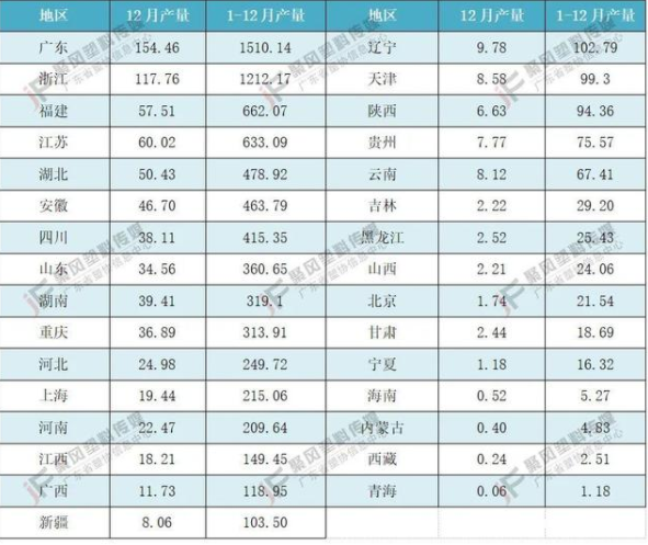 圖表2 2021年1-12月中國塑料制品產(chǎn)量分地區(qū)統(tǒng)計(jì)表(單位:萬噸) 圖表2 2021年1-12月中國塑料制品產(chǎn)量分地區(qū)統(tǒng)計(jì)表(單位:萬噸)