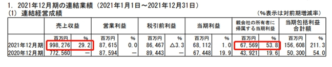 立邦涂料控股有限公司發(fā)布2021年業(yè)績報告