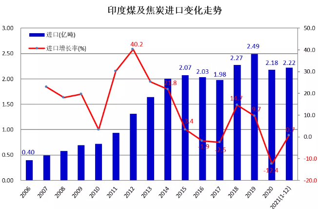 印度煤及焦煤進(jìn)出口變化 印度煤及焦煤進(jìn)出口變化
