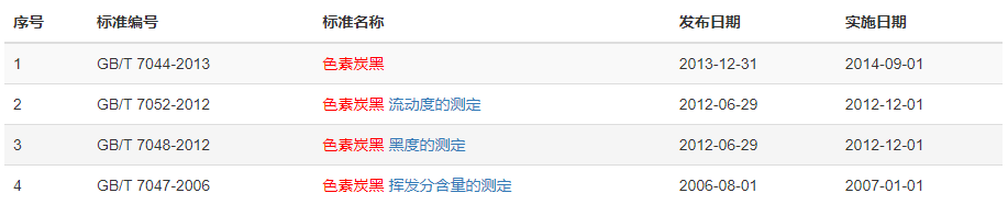 現(xiàn)行色素炭黑標準有多少？