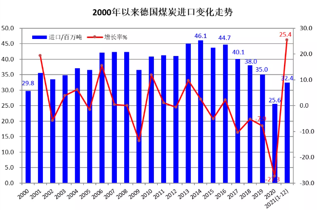 2000以來德國(guó)煤炭進(jìn)口變化 2000以來德國(guó)煤炭進(jìn)口變化