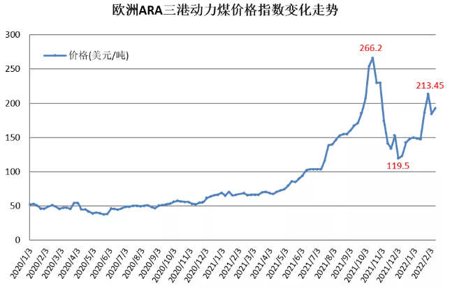 歐洲ARA三港動(dòng)力煤價(jià)格變化 歐洲ARA三港動(dòng)力煤價(jià)格變化