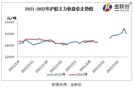 2021Vs2022 天然橡膠市場(chǎng)春節(jié)后行情對(duì)比 2021Vs2022 天然橡膠市場(chǎng)春節(jié)后行情對(duì)比