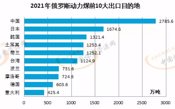 2021年俄羅斯10大出口地 2021年俄羅斯10大出口地