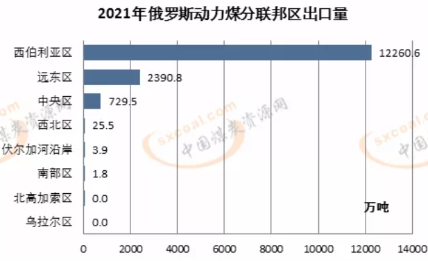 2021年俄羅斯分聯(lián)邦區(qū)出口量 2021年俄羅斯分聯(lián)邦區(qū)出口量