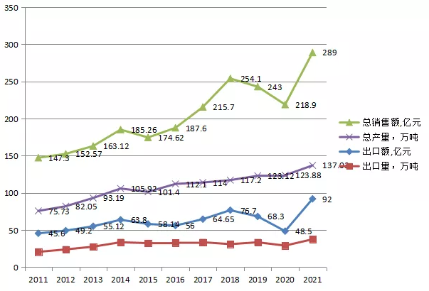 圖3.2011-2021年橡膠助劑行業(yè)銷售收入、總產(chǎn)量，出口額、出口量趨勢(shì)圖