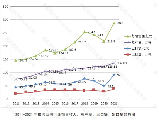 2021年橡膠助劑各主要產(chǎn)品的產(chǎn)量等所有數(shù)據(jù)均創(chuàng)歷史新高，詳見下述表(圖)。