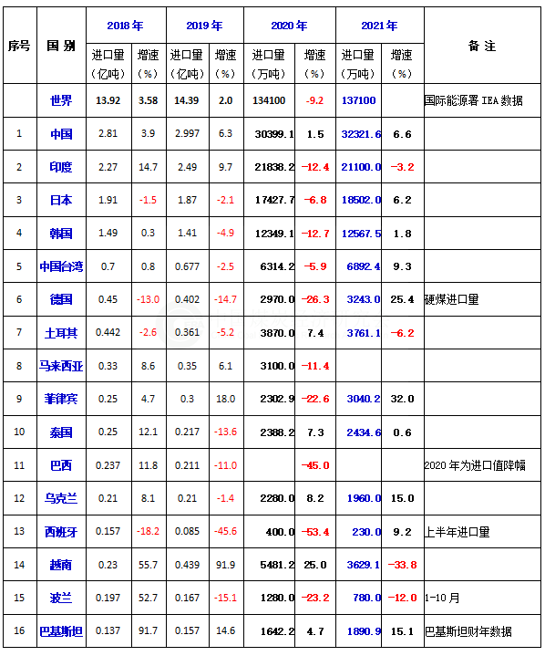 2021年全球主要煤炭進(jìn)口國和地區(qū)進(jìn)口情況