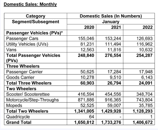4.SIAM:印度一月份汽車銷量全面下滑 4.SIAM:印度一月份汽車銷量全面下滑