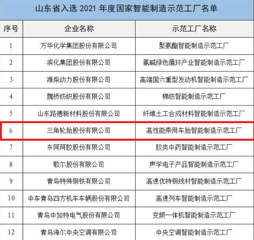 工業(yè)制造大省山東省，共有12家工廠，入選這個(gè)名單