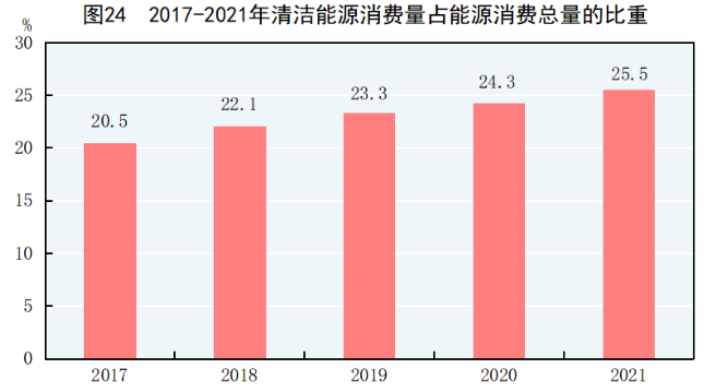 2021年全國(guó)原煤產(chǎn)量41.3億噸 煤炭消費(fèi)量增長(zhǎng)4.6% 2021年全國(guó)原煤產(chǎn)量41.3億噸 煤炭消費(fèi)量增長(zhǎng)4.6%