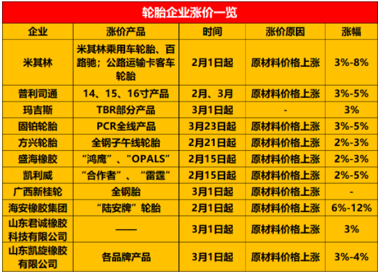 宣布2、3月漲價的企業(yè)已經(jīng)有10家企業(yè)