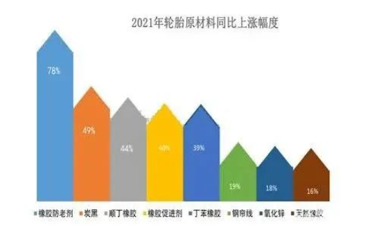 2021年輪胎用橡膠防老劑均價同比上漲78%，炭黑均價同比上漲49%，丁苯橡膠、順丁橡膠、丁苯橡膠的同比上漲超過40%。