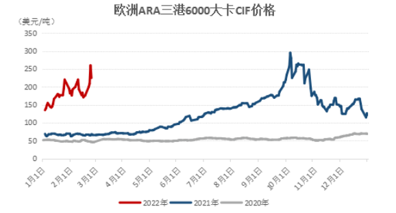 俄烏沖突加劇，國際煤價飆升