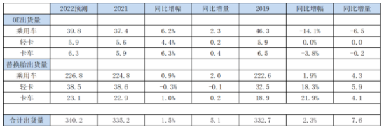 USTMA發(fā)布2022年美國輪胎出貨量預(yù)測 USTMA發(fā)布2022年美國輪胎出貨量預(yù)測