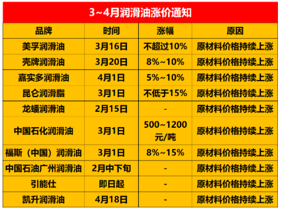 石油價格翻一番，潤滑油企業(yè)紛紛漲價