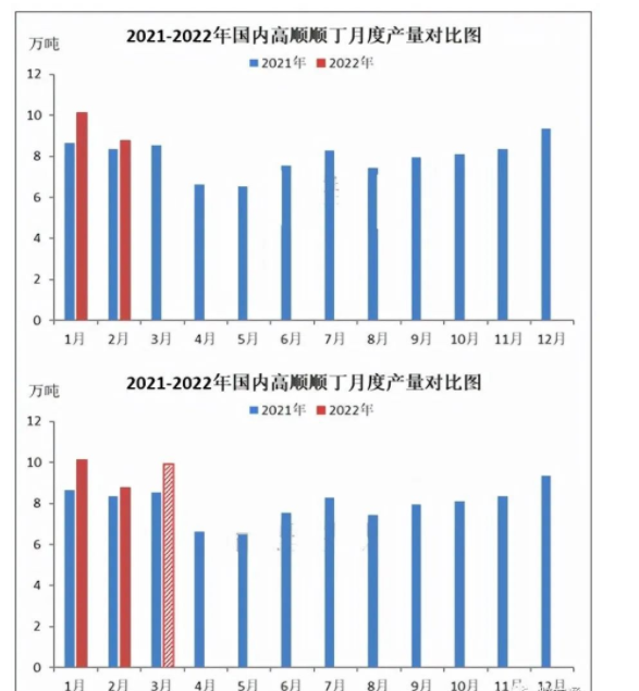 國內(nèi)順丁橡膠產(chǎn)量供應(yīng)分析 整體緩慢上漲 國內(nèi)順丁橡膠產(chǎn)量供應(yīng)分析 整體緩慢上漲