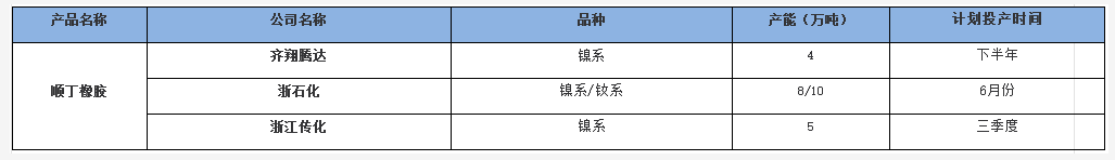 2022年國(guó)內(nèi)順丁橡膠新投裝置動(dòng)態(tài) 2022年國(guó)內(nèi)順丁橡膠新投裝置動(dòng)態(tài)