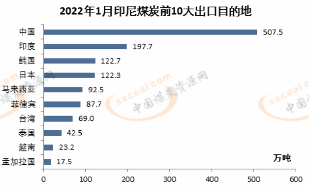 印尼煤炭出口國 印尼煤炭出口國