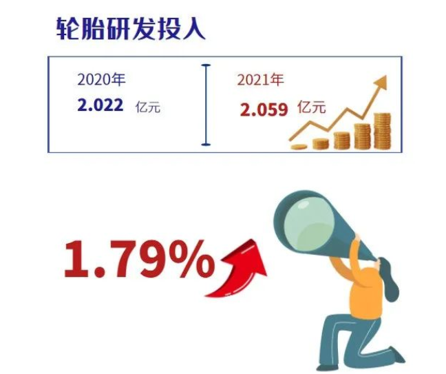 2021年貴州輪胎用于研發(fā)投入的金額約為2.059億元，同比增長1.79%。