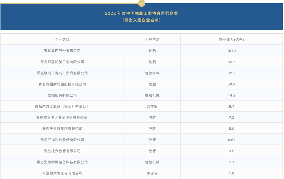 青島橡膠輪胎，全球中心！