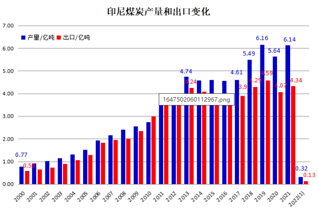 印尼煤炭產(chǎn)量及出口變化 印尼煤炭產(chǎn)量及出口變化