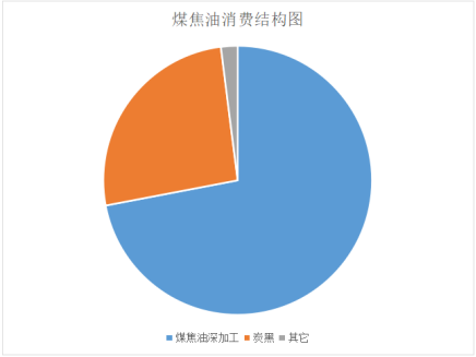 煤焦油消費結構圖：