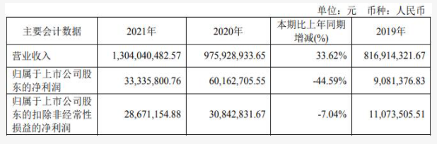 廣東迪生力凈利潤下降44.59% 廣東迪生力凈利潤下降44.59%