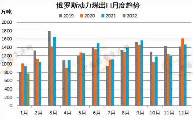 俄羅斯煤炭出口月度趨勢(shì) 俄羅斯煤炭出口月度趨勢(shì)