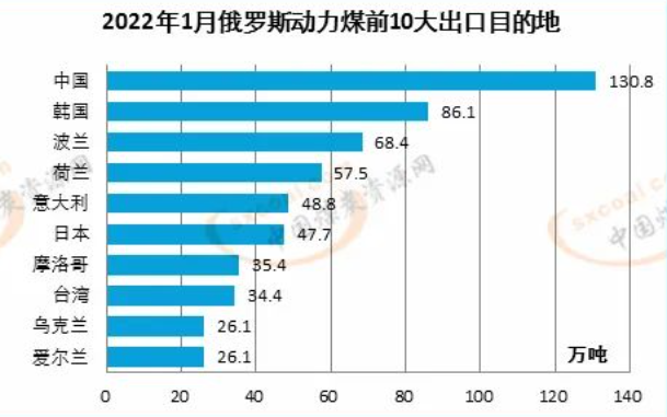 一月份動(dòng)力煤前10出口目的地 一月份動(dòng)力煤前10出口目的地