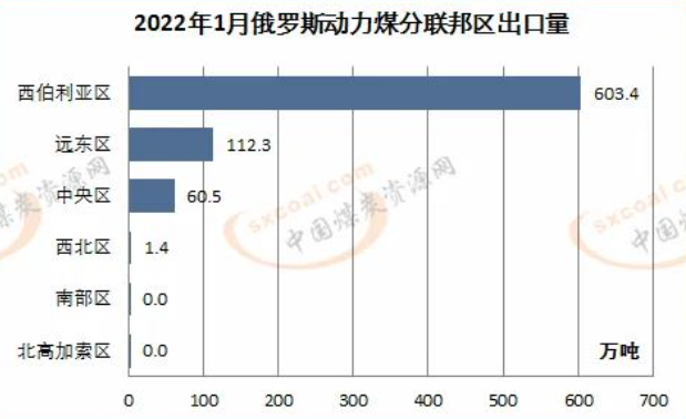 2022年一月動(dòng)力煤聯(lián)邦區(qū)出口量 2022年一月動(dòng)力煤聯(lián)邦區(qū)出口量
