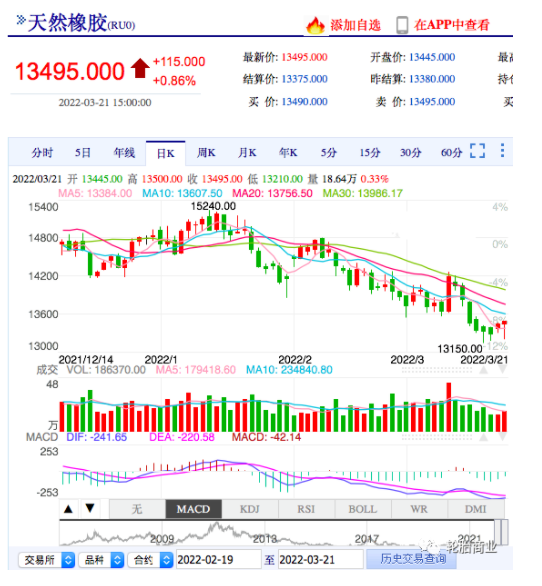 天然橡膠價(jià)格逆勢(shì)大漲 天然橡膠價(jià)格逆勢(shì)大漲