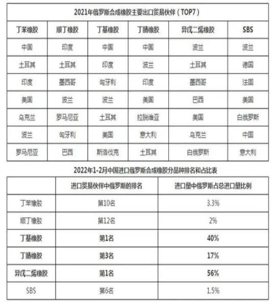 2022年俄羅斯合成橡膠出口貿(mào)易伙伴前六名 2022年俄羅斯合成橡膠出口貿(mào)易伙伴前六名