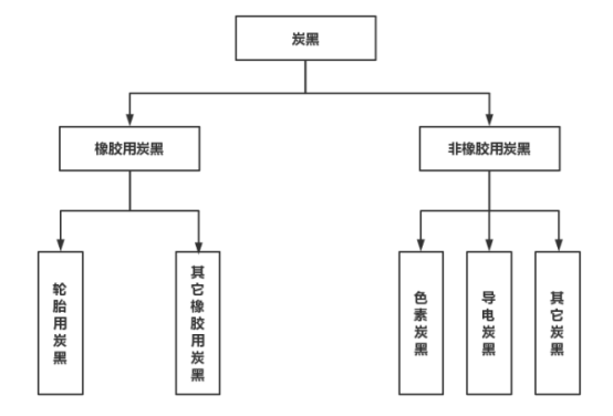 四、炭黑分類