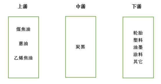 　二、炭黑產(chǎn)業(yè)鏈：