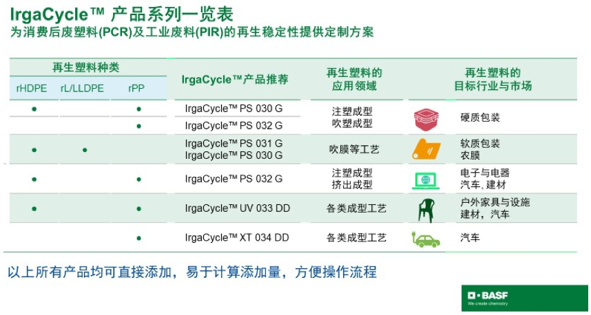 巴斯夫IrgaCycle添加劑 提高再生塑料的二次使用穩(wěn)定性 巴斯夫IrgaCycle添加劑 提高再生塑料的二次使用穩(wěn)定性
