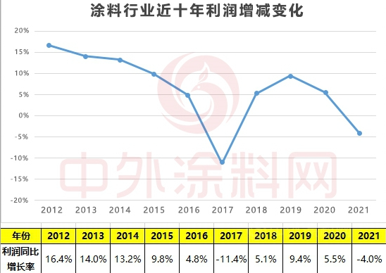 去年，60億涂料利潤(rùn)，被失衡的產(chǎn)業(yè)鏈拿走