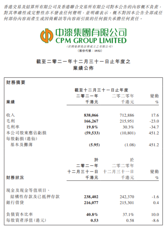 中漆集團(tuán)2021年收入8.38億港元，股東應(yīng)占虧損擴(kuò)大4.51倍