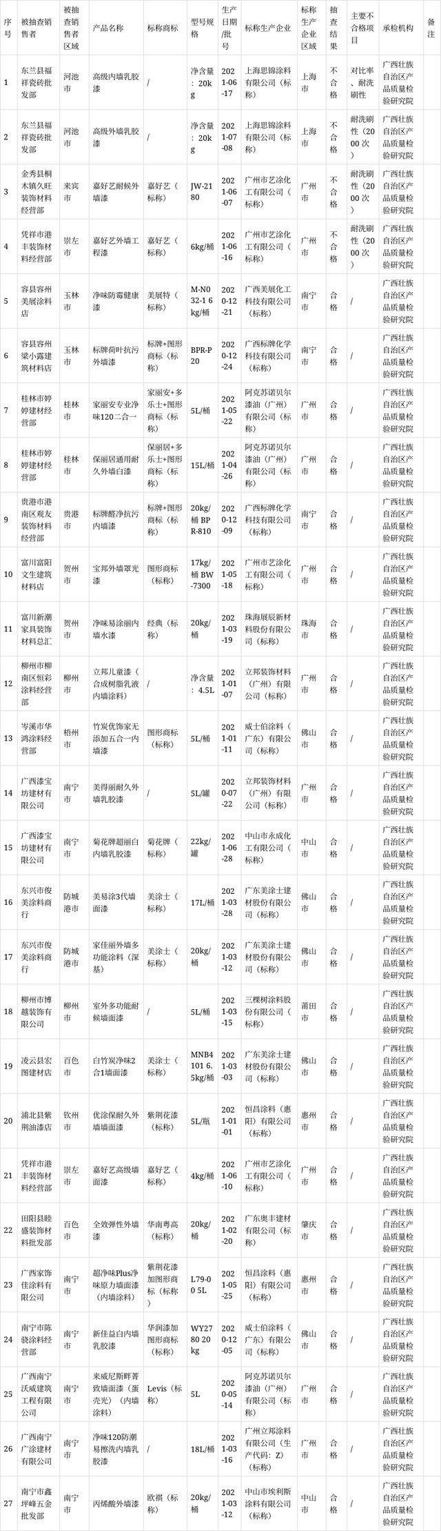 　2021年流通領域(實體店)建筑涂料產(chǎn)品質(zhì)量監(jiān)督抽查結(jié)果匯總表
