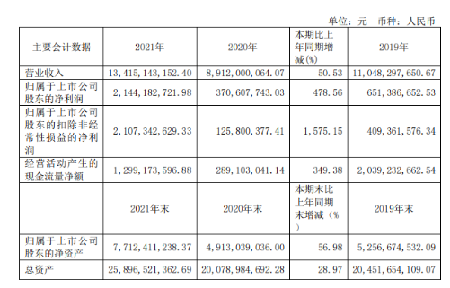 輪胎簾子布供應商神馬股份，大賺21.4億！