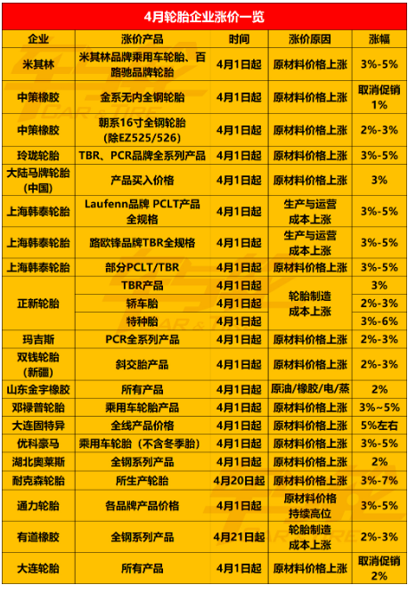 輪胎原材料價(jià)格及成本漲價(jià)，導(dǎo)致輪胎價(jià)格也在上漲