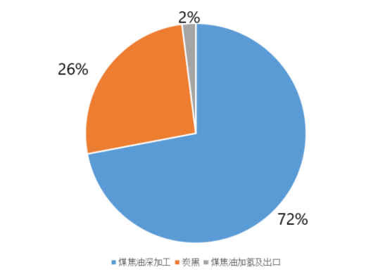 72%的高溫煤焦油最主要用于煤焦油深加工行業(yè)，生產(chǎn)的產(chǎn)品主要有工業(yè)萘、煤瀝青、蒽油、炭黑、洗油等等。26%的高溫煤焦油主要用于生產(chǎn)炭黑。2%的高溫煤焦油主要用于煤焦油加氫及出口。