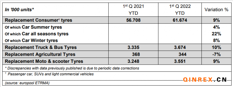 2022年一季度歐洲替換胎市場銷量增8.8% 2022年一季度歐洲替換胎市場銷量增8.8%