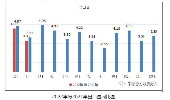2022年與2021年出口量同比圖 2022年與2021年出口量同比圖