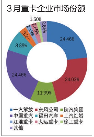 三月重卡市場(chǎng)份額 三月重卡市場(chǎng)份額