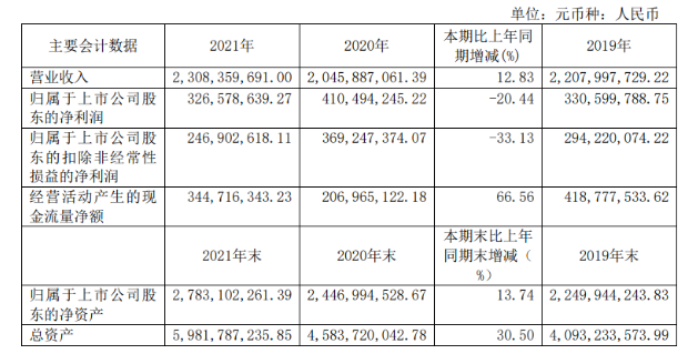 大賣23億，輪胎原料商彤程新材快速崛起